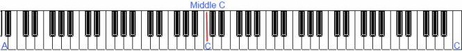 The piano 88 keys displayed and middle C marked for reference