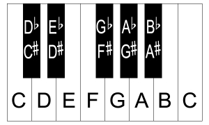 Illustration of piano keys with names of each note on corresponding key.