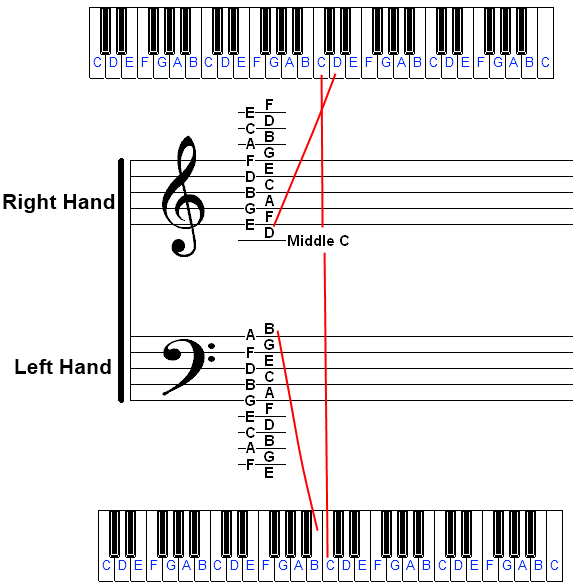 Piano diagram showing right hand and left hand in relation to the notes on the treble staff and bass staff.